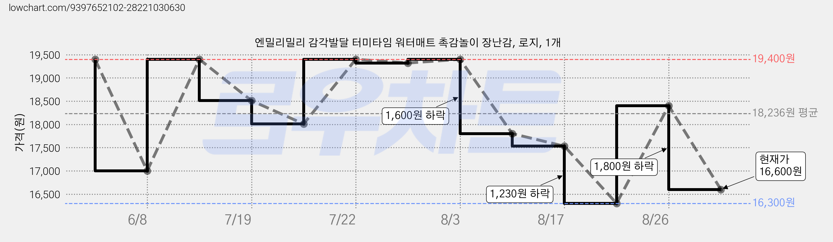 엔밀리밀리 감각발달 터미타임 워터매트 촉감놀이 장난감, 로지, 1개 가격 변동 차트, 현재가 16,600원, 관측 최저가 16,300원