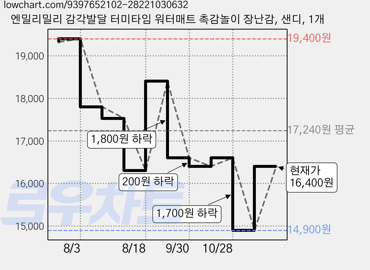 엔밀리밀리 감각발달 터미타임 워터매트 촉감놀이 장난감, 샌디, 1개 가격 변동 차트, 현재가 16,400원, 관측 최저가 14,900원