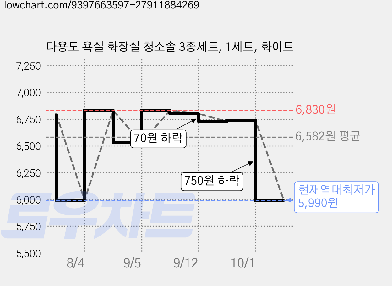 다용도 욕실 화장실 청소솔 3종세트, 1세트, 화이트 가격 변동 차트, 현재가 5,990원, 역대최저가