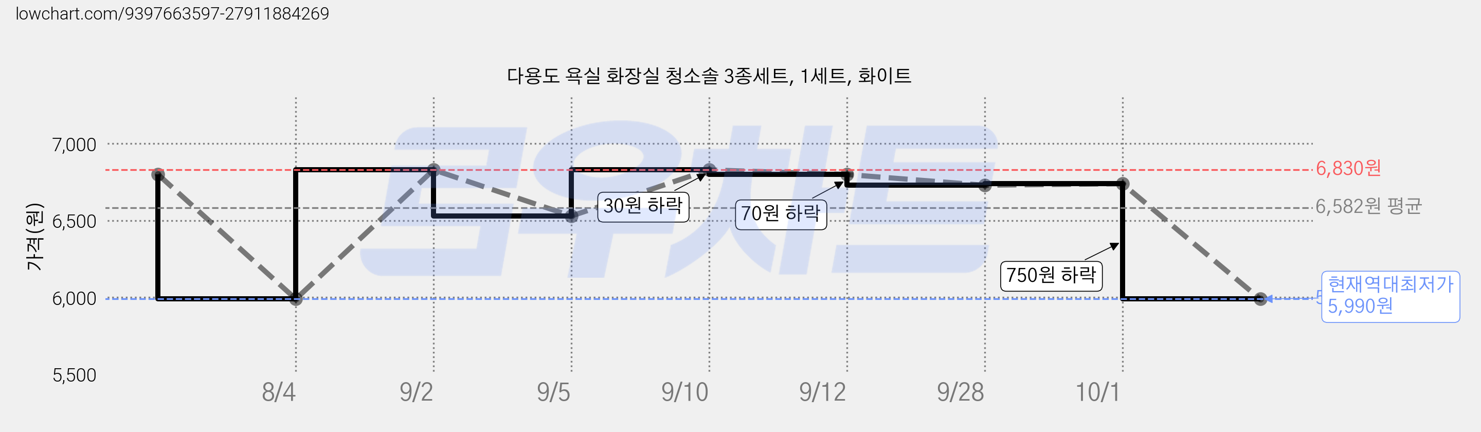 다용도 욕실 화장실 청소솔 3종세트, 1세트, 화이트 가격 변동 차트, 현재가 5,990원, 역대최저가