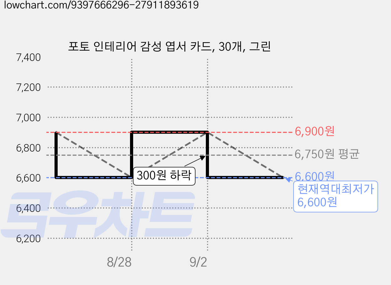 포토 인테리어 감성 엽서 카드, 30개, 그린 가격 변동 차트, 현재가 6,600원, 역대최저가