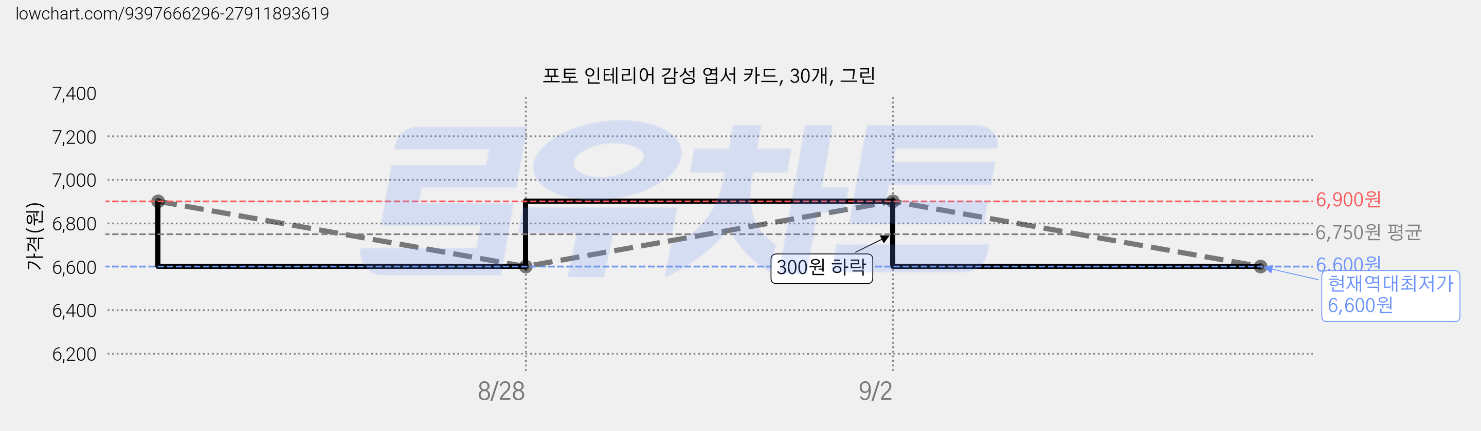 포토 인테리어 감성 엽서 카드, 30개, 그린 가격 변동 차트, 현재가 6,600원, 역대최저가