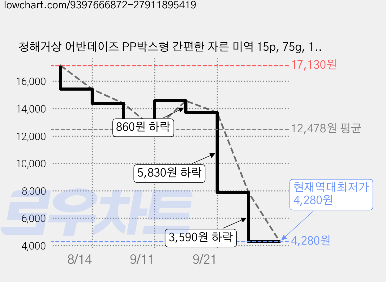 청해거상 어반데이즈 PP박스형 간편한 자른 미역 15p, 75g, 1개 가격 변동 차트, 현재가 4,280원, 역대최저가