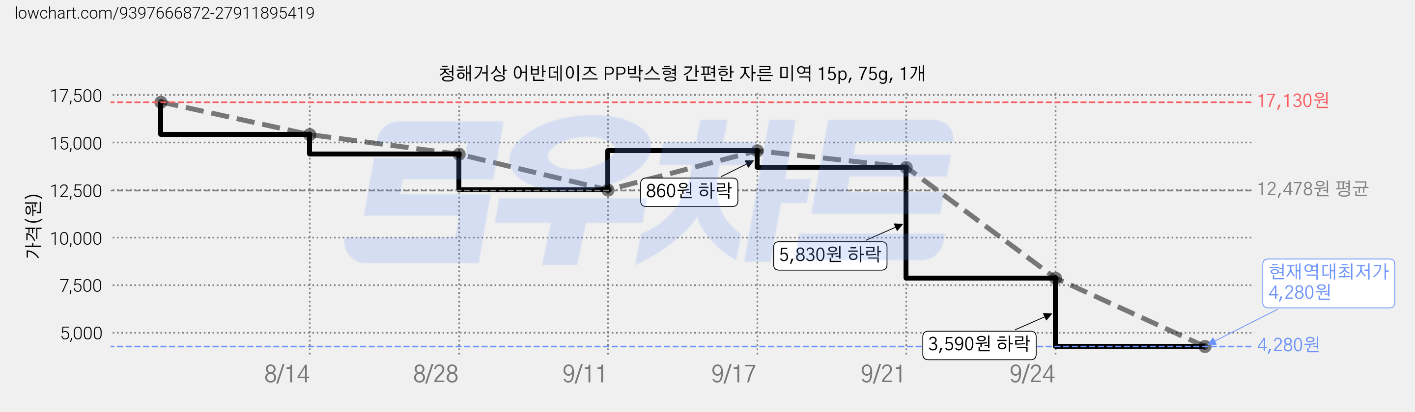 청해거상 어반데이즈 PP박스형 간편한 자른 미역 15p, 75g, 1개 가격 변동 차트, 현재가 4,280원, 역대최저가