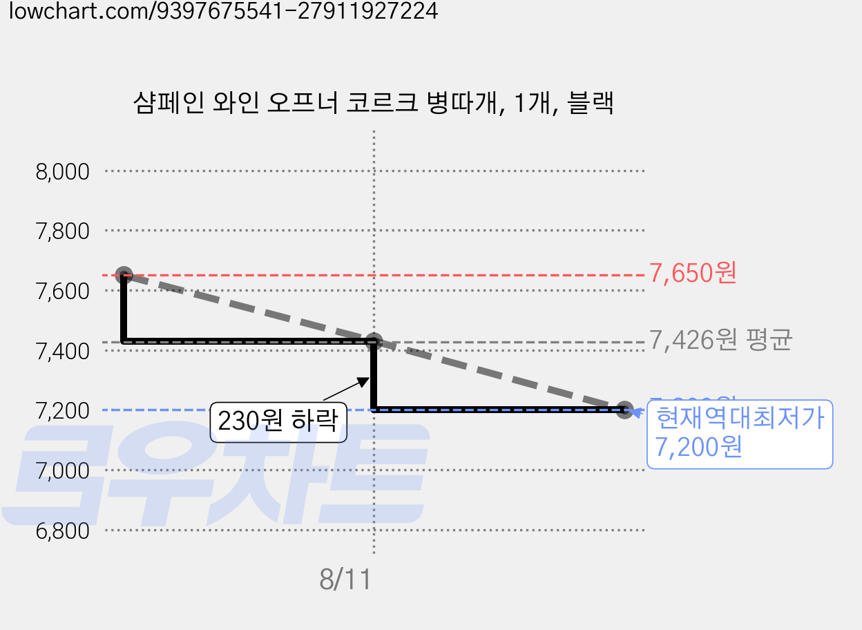 샴페인 와인 오프너 코르크 병따개, 1개, 블랙 가격 변동 차트, 현재가 7,200원, 역대최저가