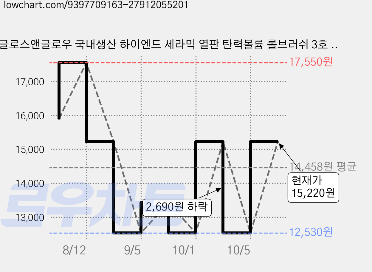 글로스앤글로우 국내생산 하이엔드 세라믹 열판 탄력볼륨 롤브러쉬 3호 15파이, 1개, 브라운 가격 변동 차트, 현재가 15,220원, 관측 최저가 12,530원