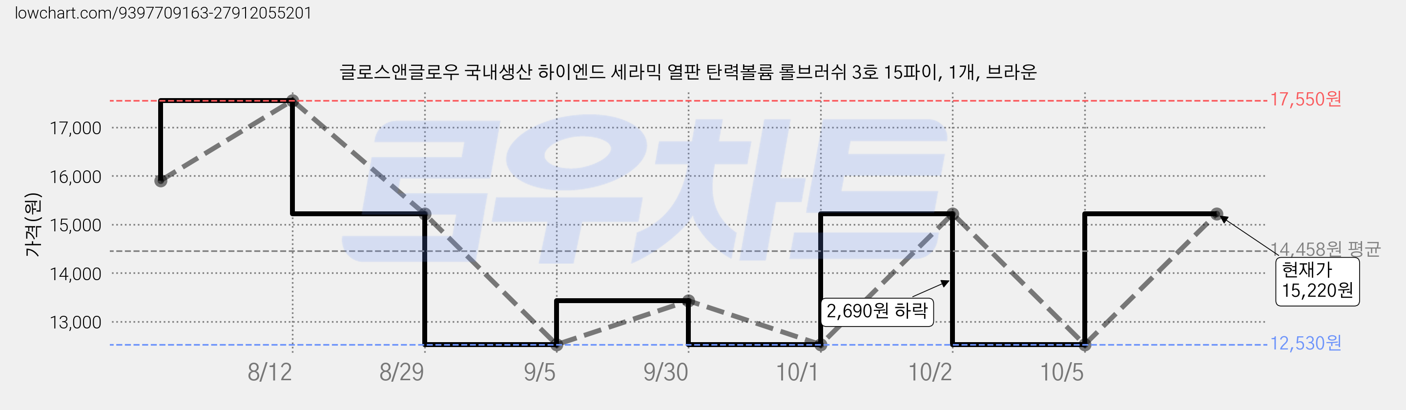 글로스앤글로우 국내생산 하이엔드 세라믹 열판 탄력볼륨 롤브러쉬 3호 15파이, 1개, 브라운 가격 변동 차트, 현재가 15,220원, 관측 최저가 12,530원