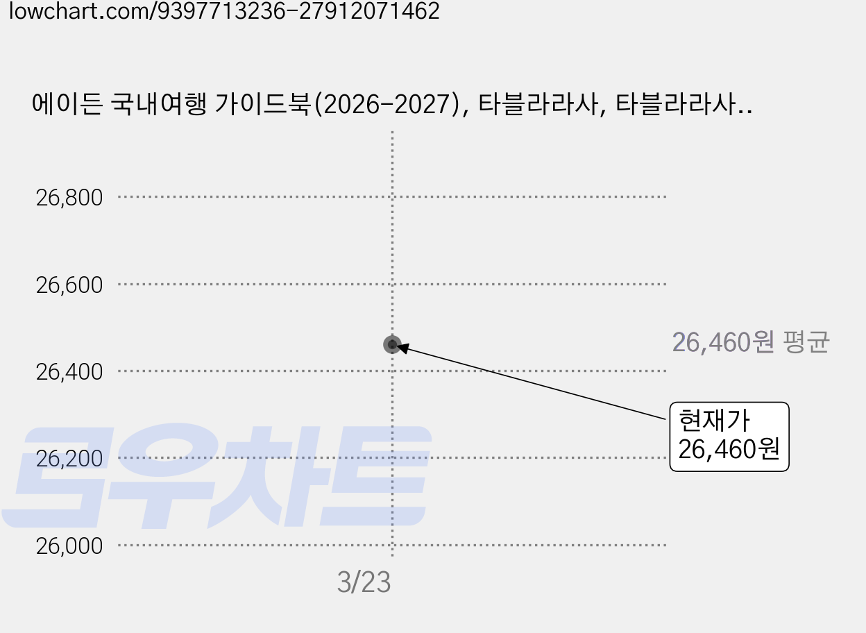 에이든 국내여행 가이드북(2026-2027), 타블라라사, 타블라라사 편집팀,이정기 공저 가격 변동 차트, 현재가 26,460원