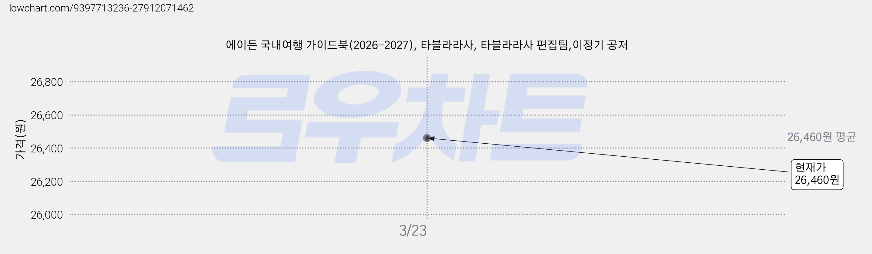 에이든 국내여행 가이드북(2026-2027), 타블라라사, 타블라라사 편집팀,이정기 공저 가격 변동 차트, 현재가 26,460원