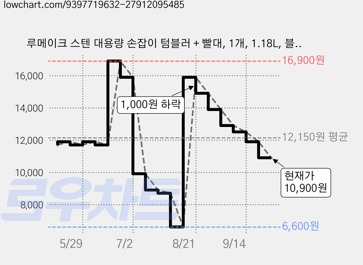 루메이크 스텐 대용량 손잡이 텀블러 + 빨대, 1개, 1.18L, 블랙 가격 변동 차트, 현재가 10,900원, 관측 최저가 6,600원