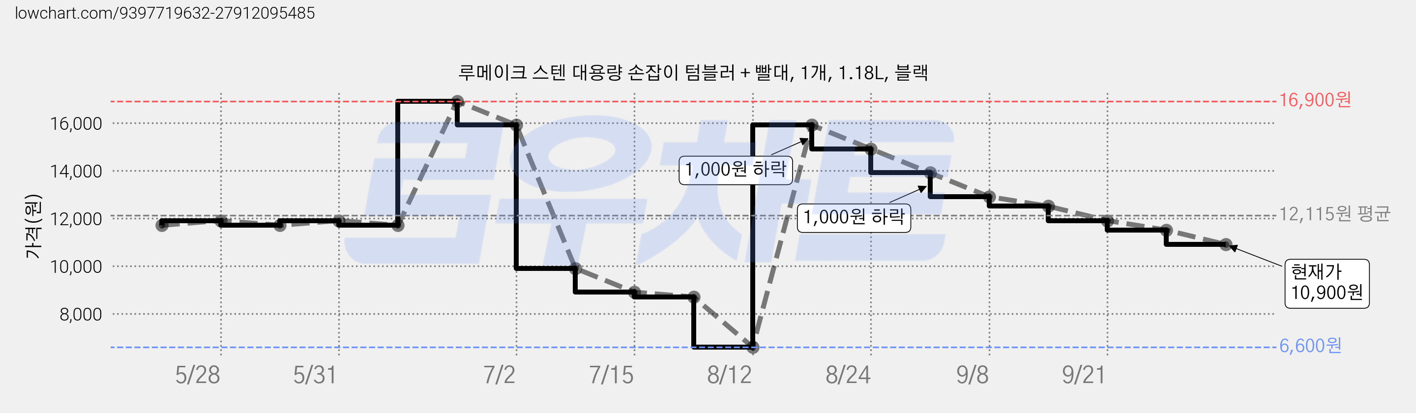 루메이크 스텐 대용량 손잡이 텀블러 + 빨대, 1개, 1.18L, 블랙 가격 변동 차트, 현재가 10,900원, 관측 최저가 6,600원