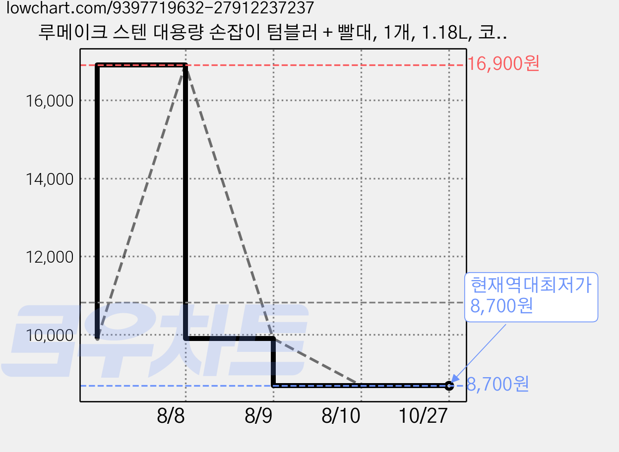 루메이크 스텐 대용량 손잡이 텀블러 + 빨대, 1개, 1.18L, 코랄피치 가격 변동 차트, 현재가 8,700원, 역대최저가