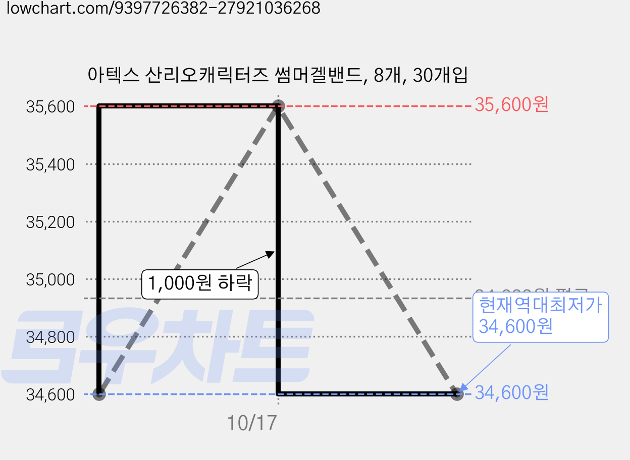 아텍스 산리오캐릭터즈 썸머겔밴드, 8개, 30개입 가격 변동 차트, 현재가 34,600원, 역대최저가