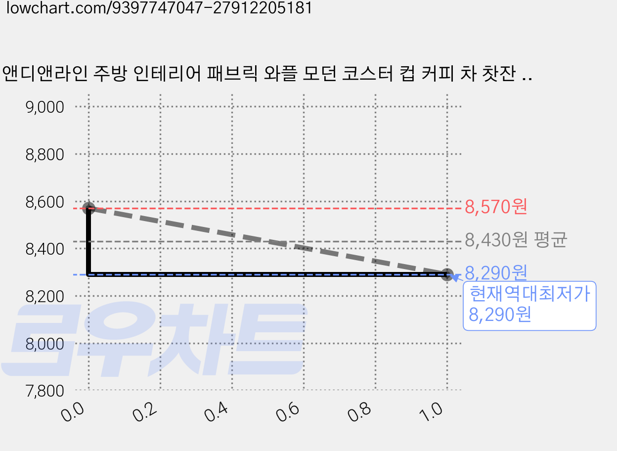 앤디앤라인 주방 인테리어 패브릭 와플 모던 코스터 컵 커피 차 찻잔 받침 4개, 혼합, 1세트 가격 변동 차트, 현재가 8,290원, 역대최저가