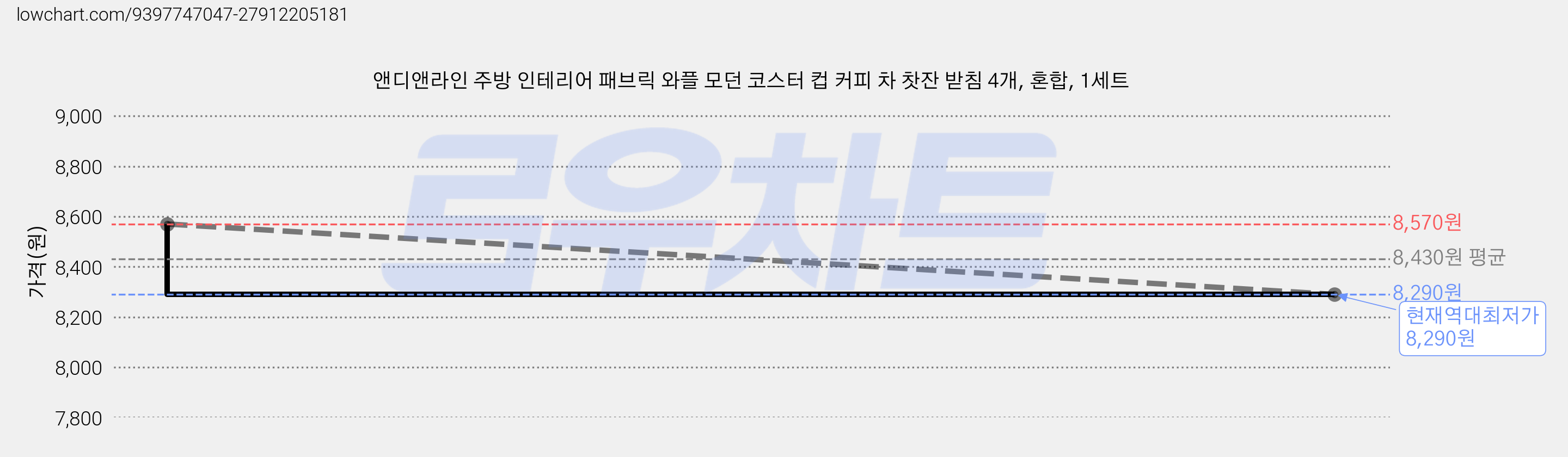 앤디앤라인 주방 인테리어 패브릭 와플 모던 코스터 컵 커피 차 찻잔 받침 4개, 혼합, 1세트 가격 변동 차트, 현재가 8,290원, 역대최저가