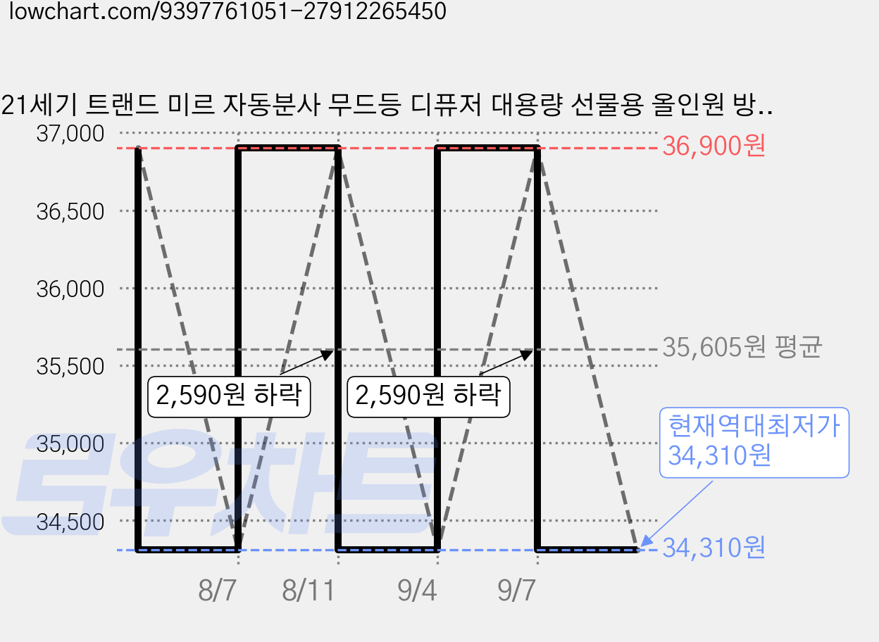 21세기 트랜드 미르 자동분사 무드등 디퓨저 대용량 선물용 올인원 방향제 + 리필, 5종(오션 쿨미스트, 코튼 캔디, 바닐라 라떼, 화이트 머스크, 화이트 피치), 75ml, 1세트 가격 변동 차트, 현재가 34,310원, 역대최저가