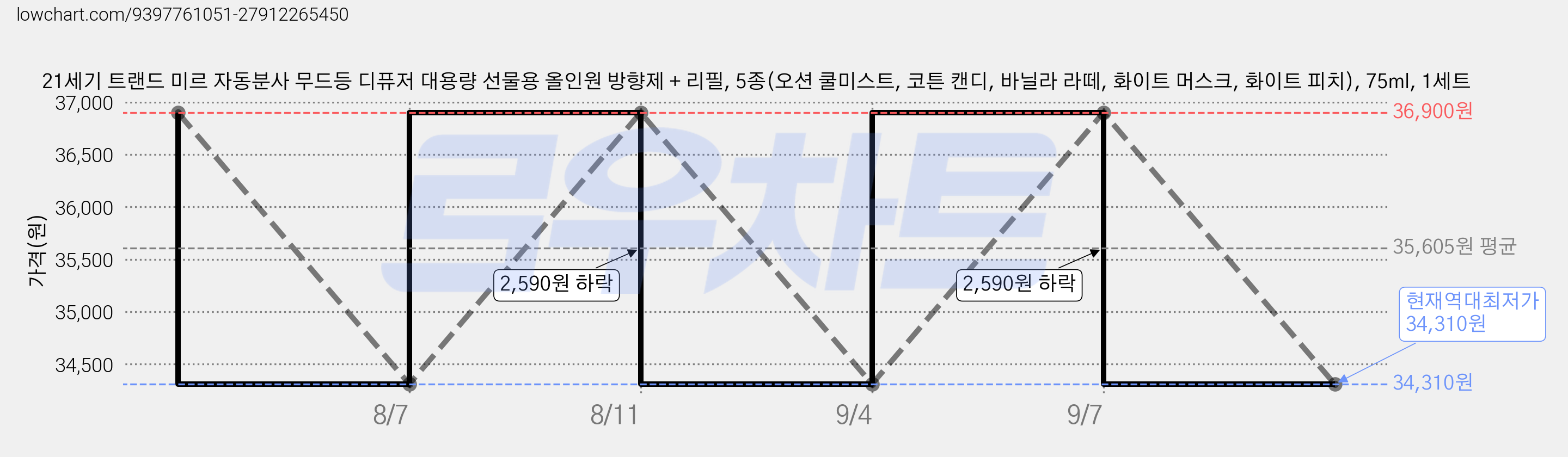 21세기 트랜드 미르 자동분사 무드등 디퓨저 대용량 선물용 올인원 방향제 + 리필, 5종(오션 쿨미스트, 코튼 캔디, 바닐라 라떼, 화이트 머스크, 화이트 피치), 75ml, 1세트 가격 변동 차트, 현재가 34,310원, 역대최저가