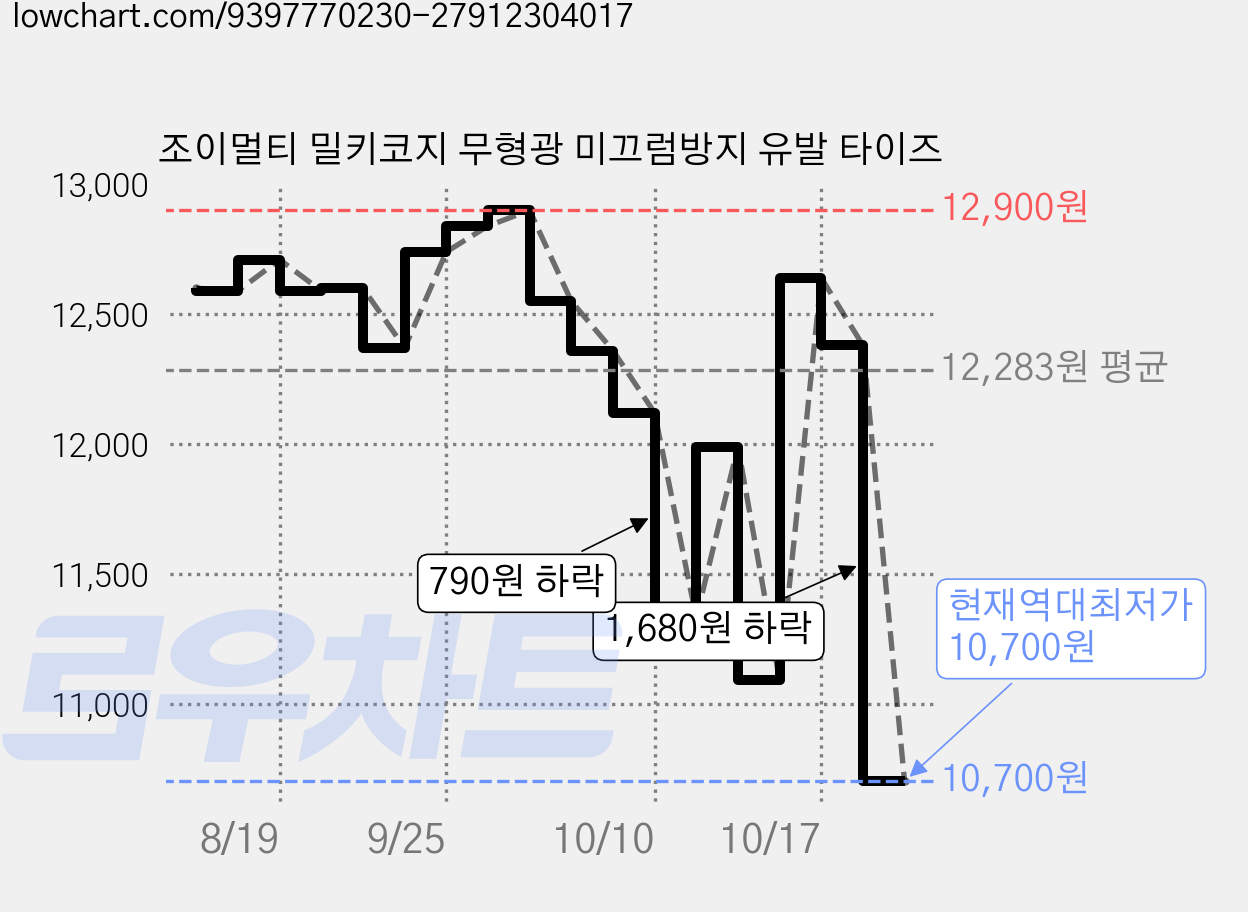 조이멀티 밀키코지 무형광 미끄럼방지 유발 타이즈 가격 변동 차트, 현재가 10,700원, 역대최저가