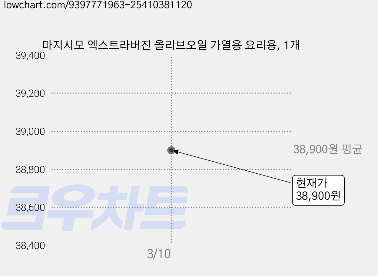 마지시모 엑스트라버진 올리브오일 가열용 요리용, 1개 가격 변동 차트, 현재가 38,900원