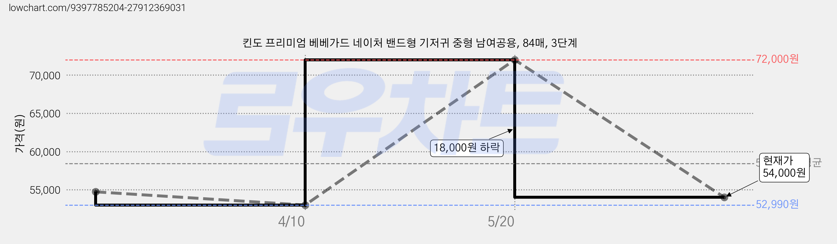 킨도 프리미엄 베베가드 네이처 밴드형 기저귀 중형 남여공용, 84매, 3단계 가격 변동 차트, 현재가 50,220원, 역대최저가