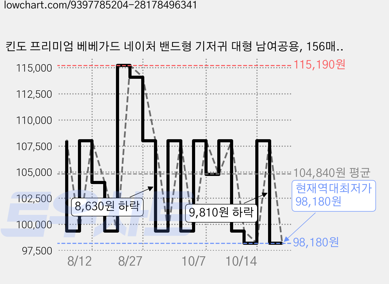 킨도 프리미엄 베베가드 네이처 밴드형 기저귀 대형 남여공용, 156매, 4단계 가격 변동 차트, 현재가 98,180원, 역대최저가