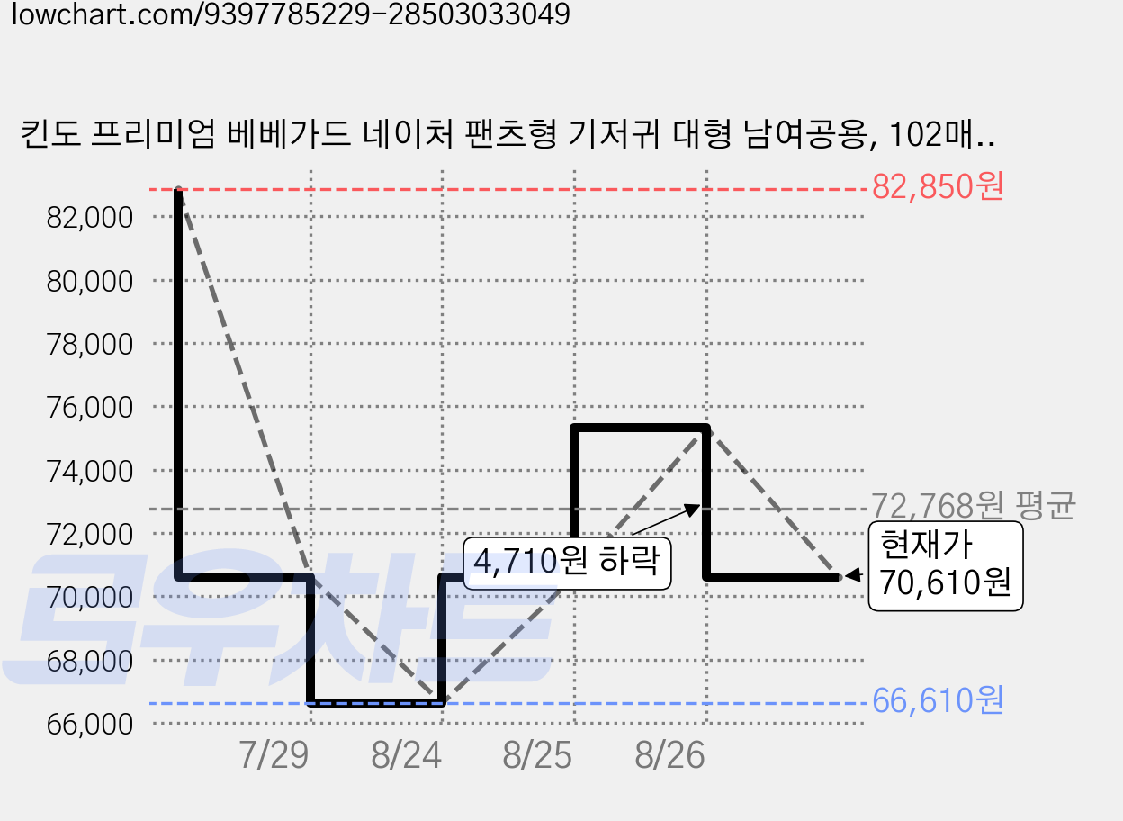 킨도 프리미엄 베베가드 네이처 팬츠형 기저귀 대형 남여공용, 102매, 4단계 가격 변동 차트, 현재가 70,610원, 관측 최저가 65,670원