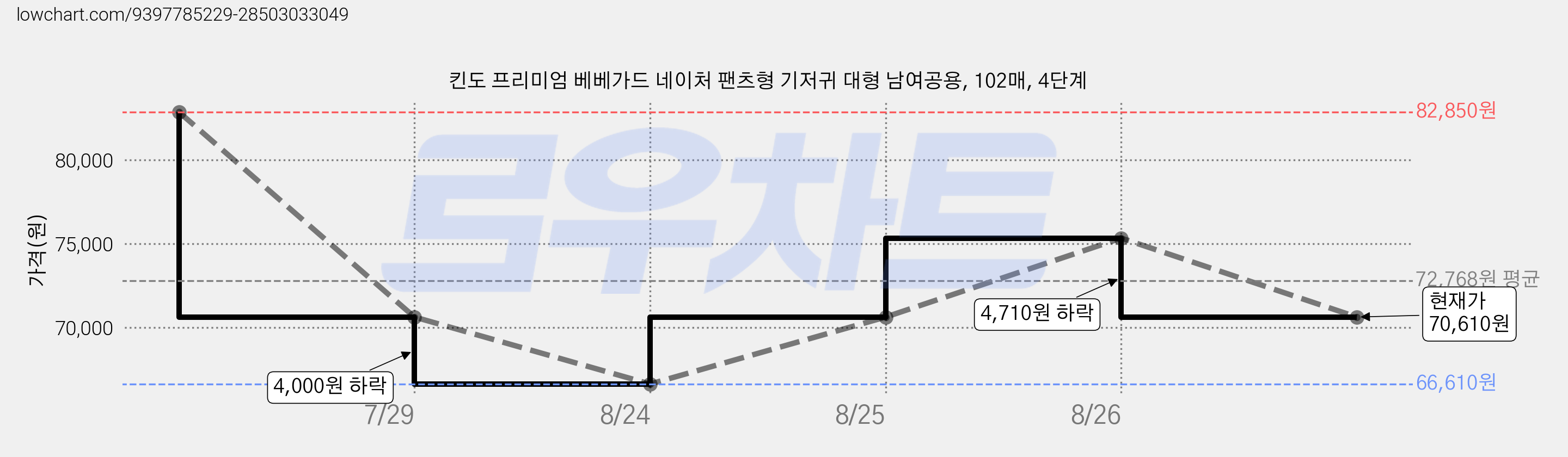 킨도 프리미엄 베베가드 네이처 팬츠형 기저귀 대형 남여공용, 102매, 4단계 가격 변동 차트, 현재가 70,610원, 관측 최저가 65,670원