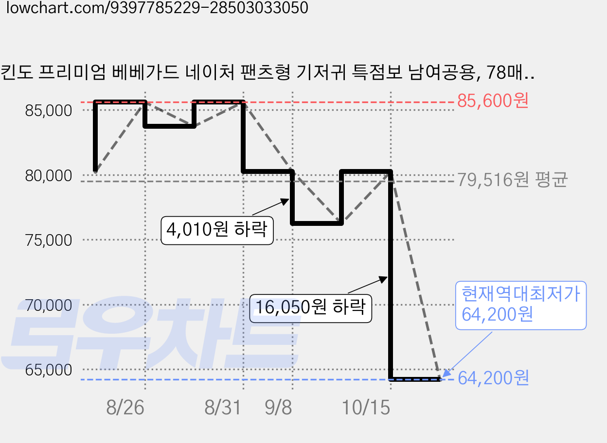 킨도 프리미엄 베베가드 네이처 팬츠형 기저귀 특점보 남여공용, 78매, 7단계 가격 변동 차트, 현재가 64,200원, 역대최저가