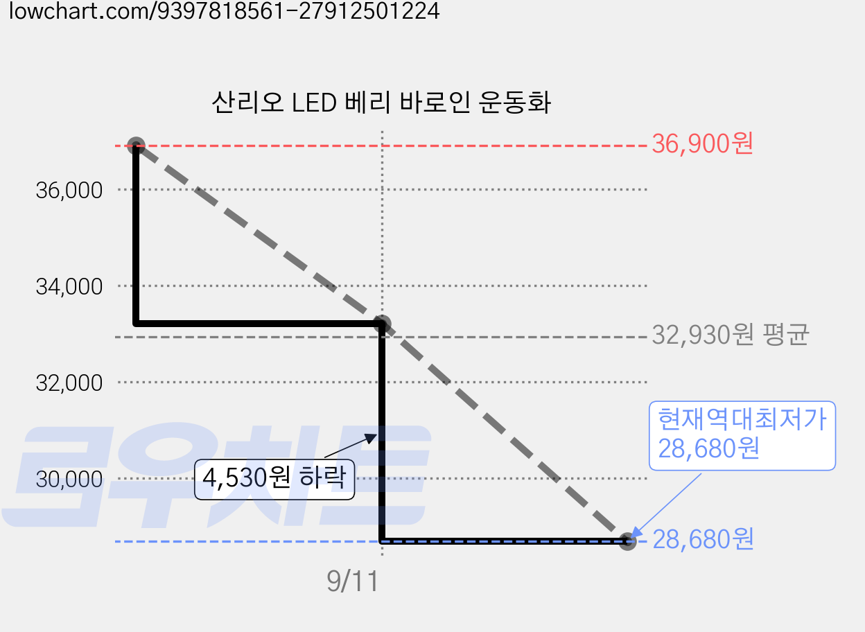 산리오 LED 베리 바로인 운동화 가격 변동 차트, 현재가 28,680원, 역대최저가