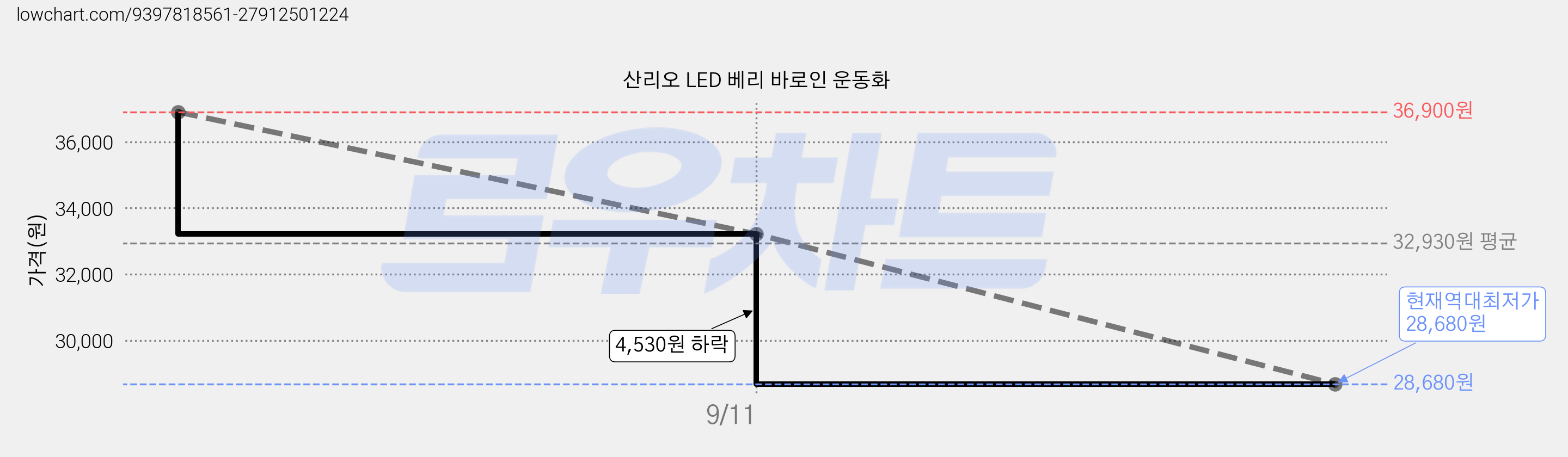 산리오 LED 베리 바로인 운동화 가격 변동 차트, 현재가 28,680원, 역대최저가