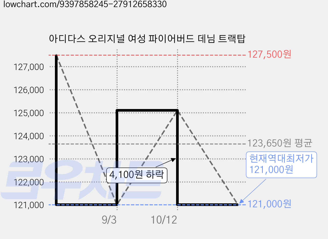 아디다스 오리지널 여성 파이어버드 데님 트랙탑 가격 변동 차트, 현재가 121,000원, 역대최저가