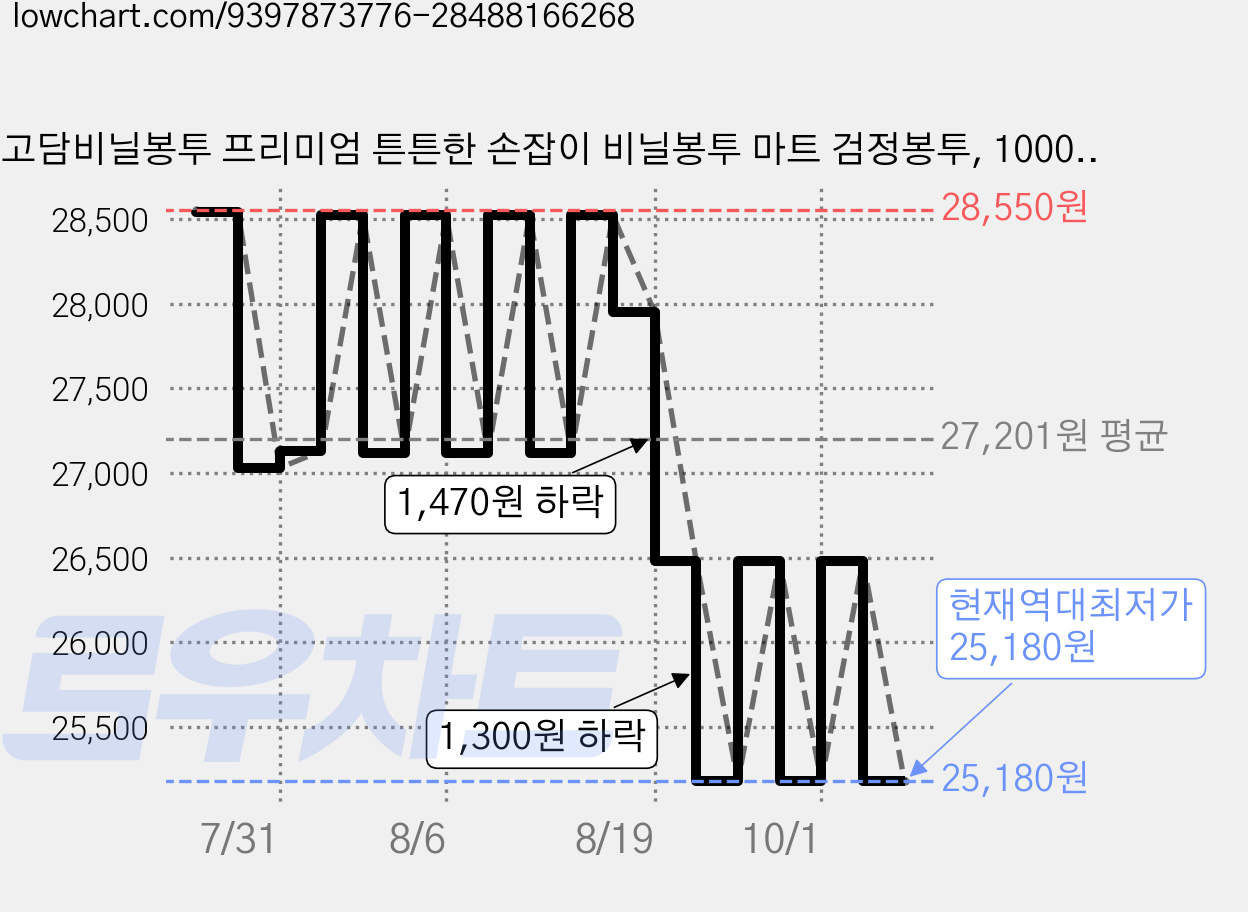 고담비닐봉투 프리미엄 튼튼한 손잡이 비닐봉투 마트 검정봉투, 1000개, 10L 가격 변동 차트, 현재가 25,180원, 역대최저가