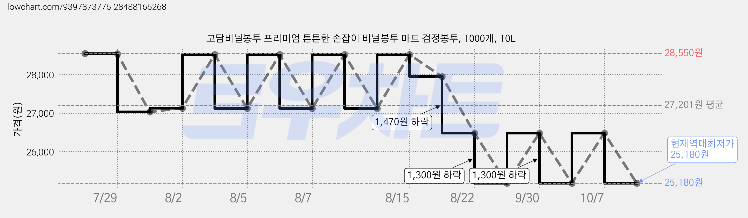 고담비닐봉투 프리미엄 튼튼한 손잡이 비닐봉투 마트 검정봉투, 1000개, 10L 가격 변동 차트, 현재가 25,180원, 역대최저가