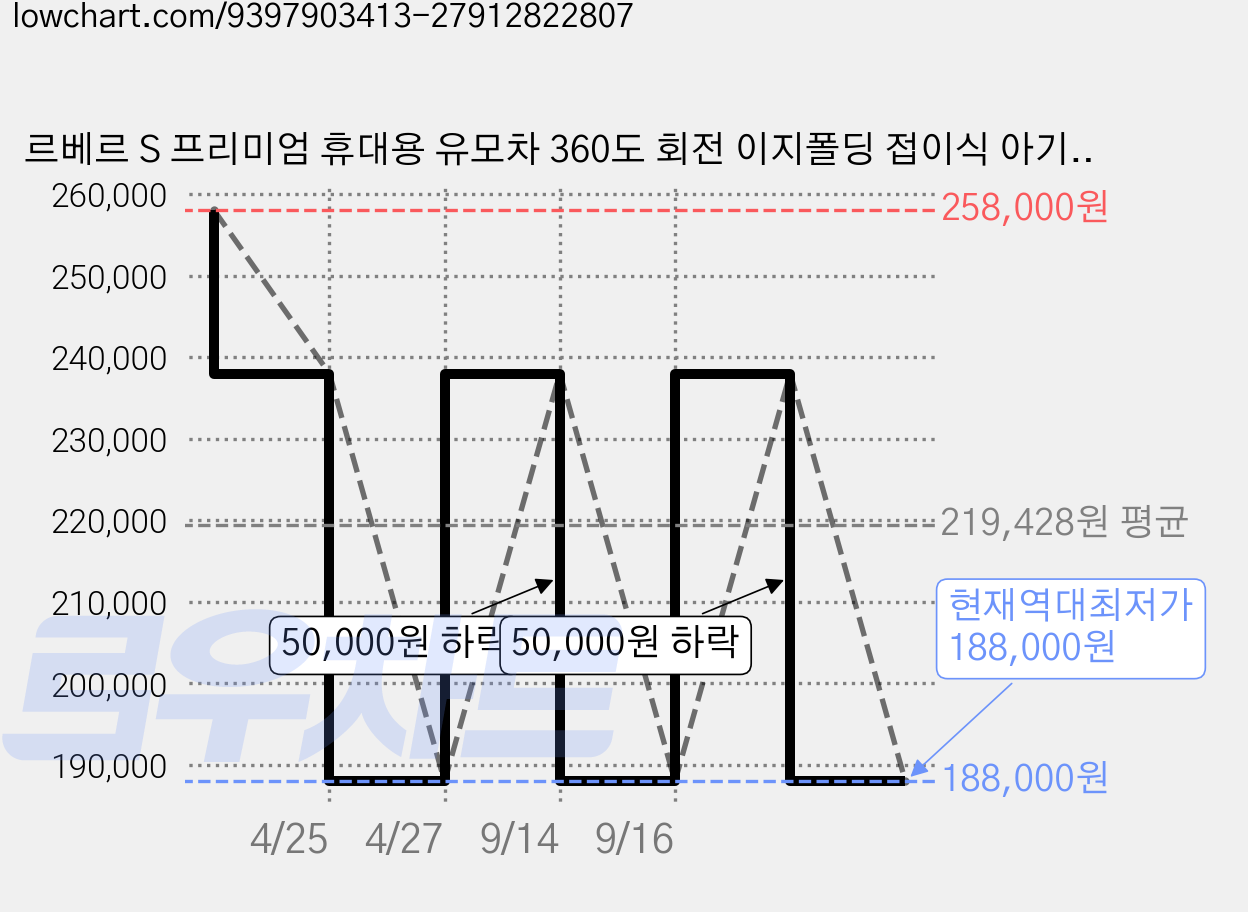 르베르 S 프리미엄 휴대용 유모차 360도 회전 이지폴딩 접이식 아기 여행용 유모차, 크림 화이트 가격 변동 차트, 현재가 188,000원, 역대최저가