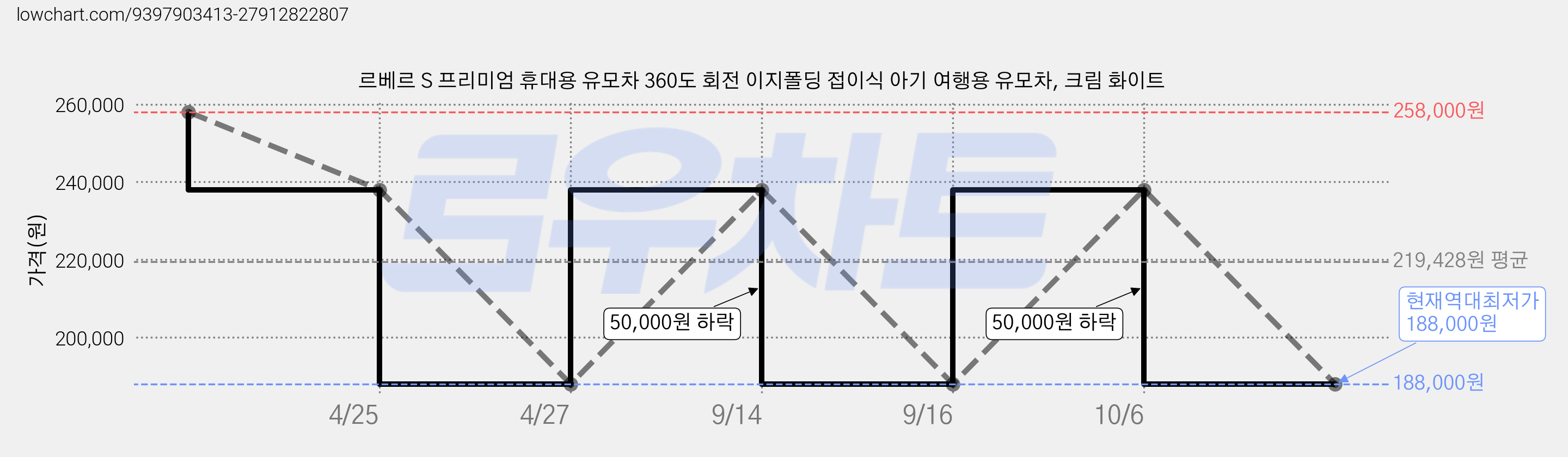 르베르 S 프리미엄 휴대용 유모차 360도 회전 이지폴딩 접이식 아기 여행용 유모차, 크림 화이트 가격 변동 차트, 현재가 188,000원, 역대최저가