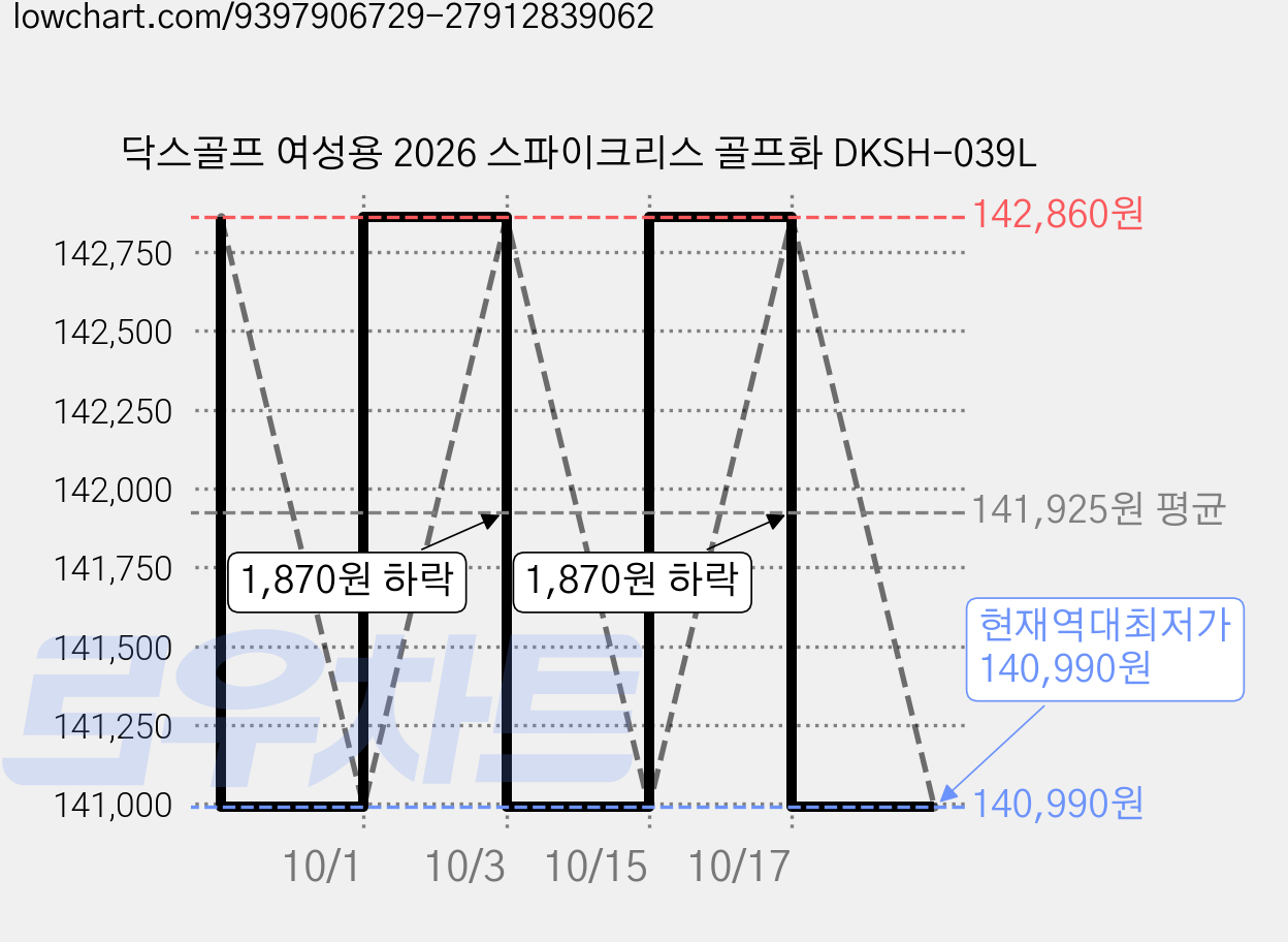 닥스골프 여성용 2026 스파이크리스 골프화 DKSH-039L 가격 변동 차트, 현재가 140,990원, 역대최저가