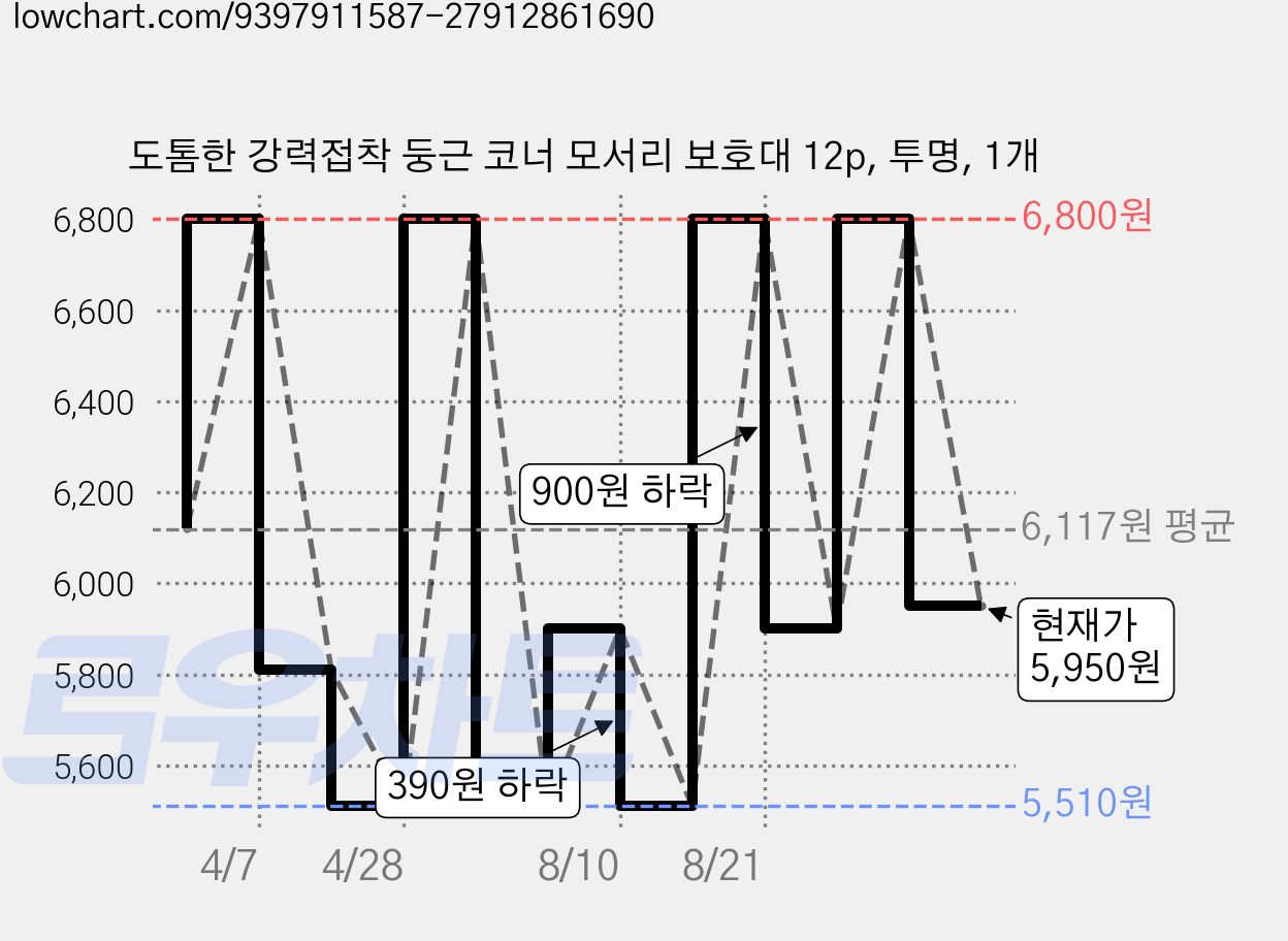 도톰한 강력접착 둥근 코너 모서리 보호대 12p, 투명, 1개 가격 변동 차트, 현재가 5,950원, 관측 최저가 5,510원