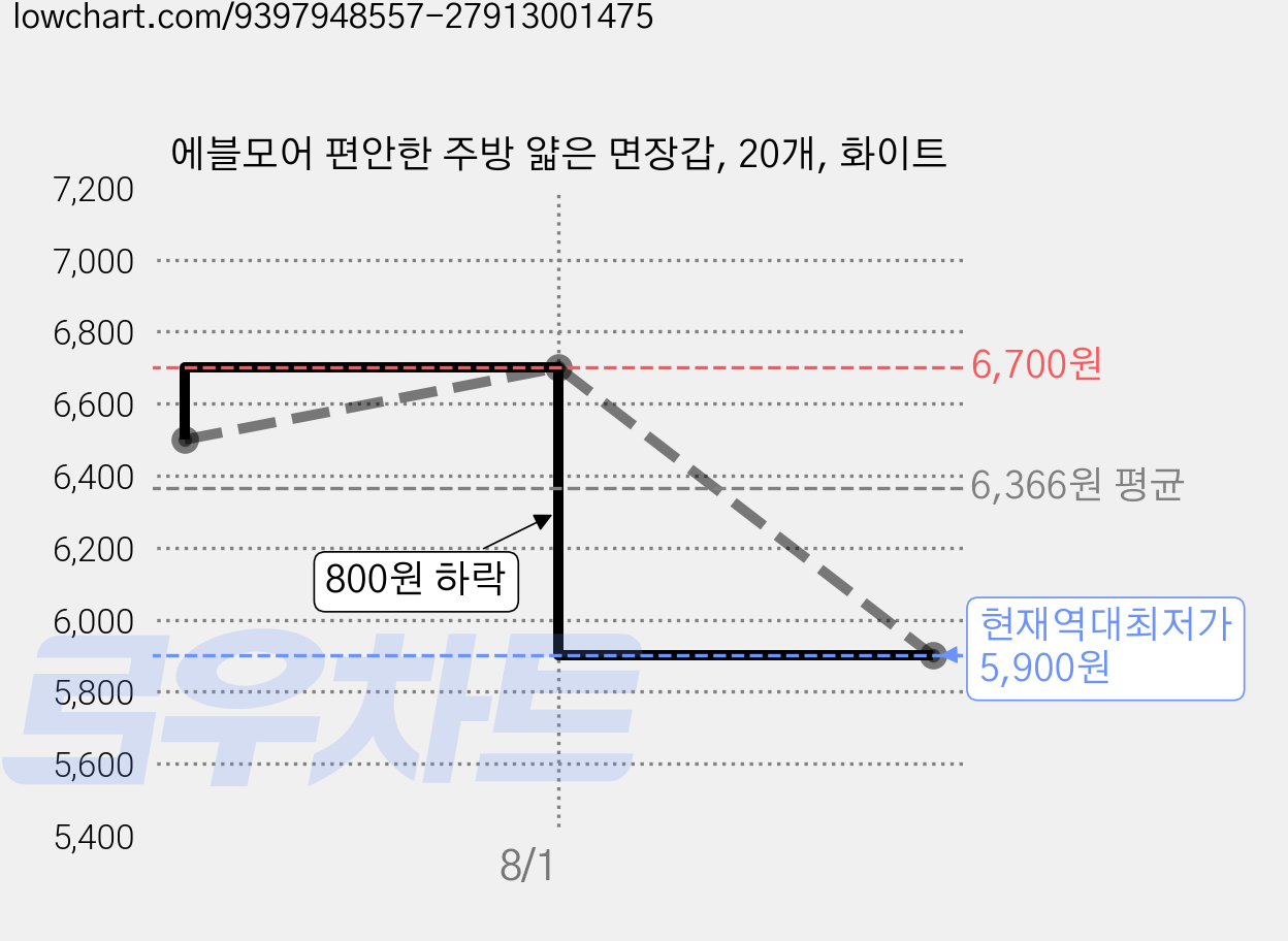 에블모어 편안한 주방 얇은 면장갑, 20개, 화이트 가격 변동 차트, 현재가 5,900원, 역대최저가