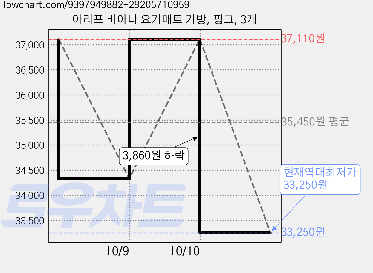아리프 비아나 요가매트 가방, 핑크, 3개 가격 변동 차트, 현재가 33,250원, 역대최저가