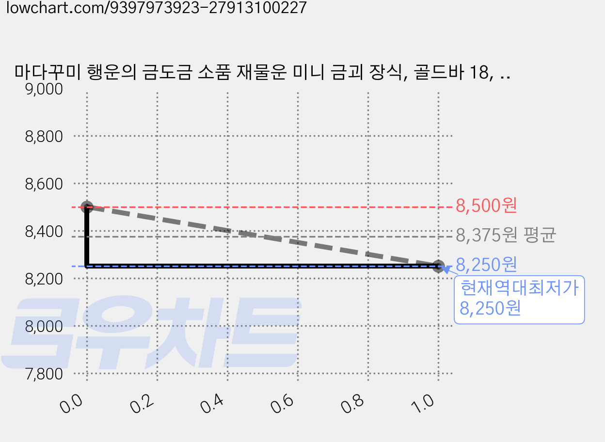 마다꾸미 행운의 금도금 소품 재물운 미니 금괴 장식, 골드바 18, 1개 가격 변동 차트, 현재가 8,250원, 역대최저가