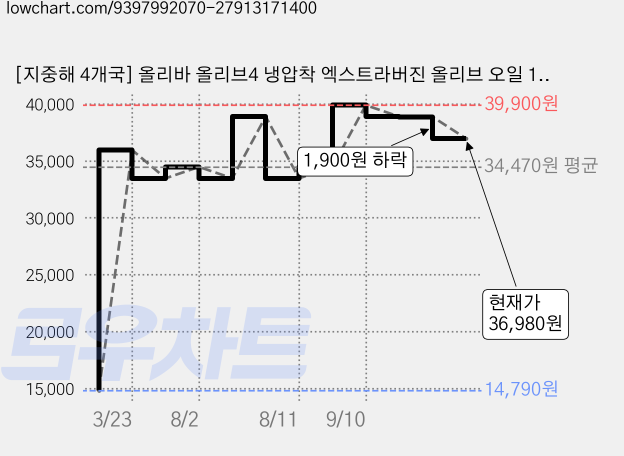 [지중해 4개국] 올리바 올리브4 냉압착 엑스트라버진 올리브 오일 100% 프리미엄 EVOO 올리브유 잎 선물세트 올리브캡슐, 1박스, 24회분 가격 변동 차트, 현재가 36,980원, 관측 최저가 14,790원