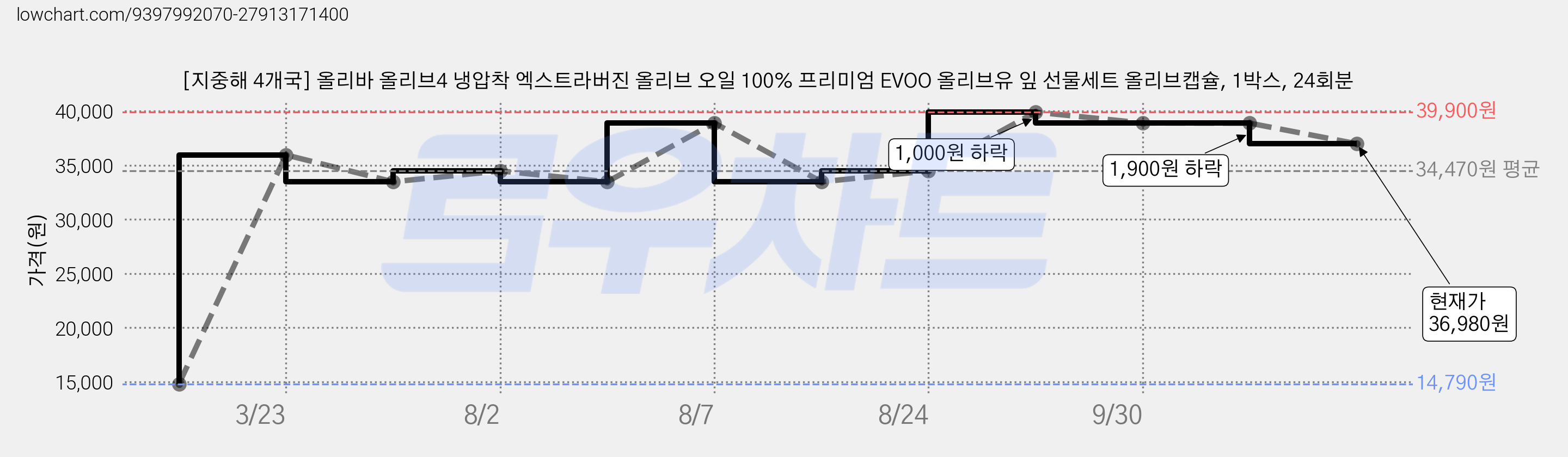 [지중해 4개국] 올리바 올리브4 냉압착 엑스트라버진 올리브 오일 100% 프리미엄 EVOO 올리브유 잎 선물세트 올리브캡슐, 1박스, 24회분 가격 변동 차트, 현재가 36,980원, 관측 최저가 14,790원