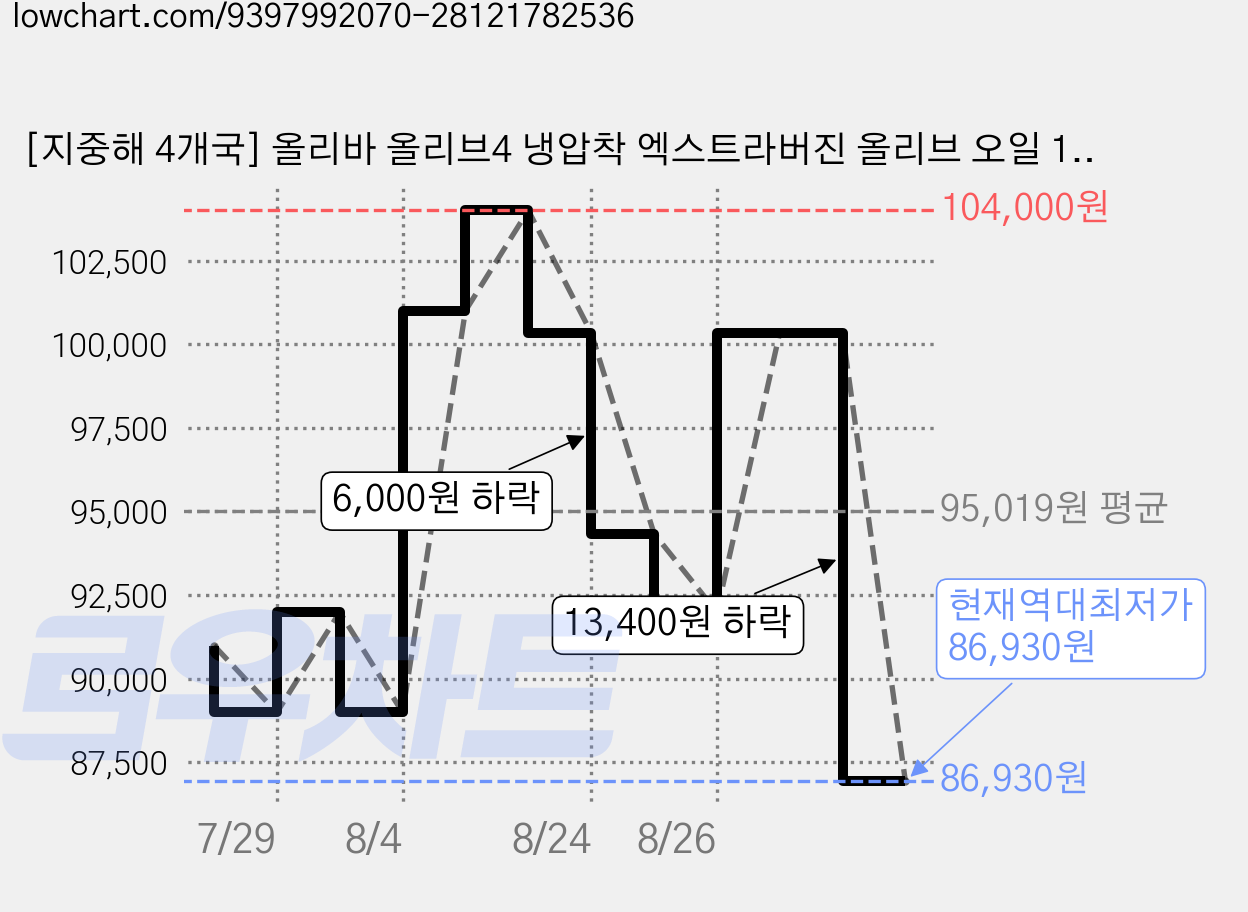 [지중해 4개국] 올리바 올리브4 냉압착 엑스트라버진 올리브 오일 100% 프리미엄 EVOO 올리브유 잎 선물세트 올리브캡슐, 3박스, 24회분 가격 변동 차트, 현재가 86,930원, 역대최저가