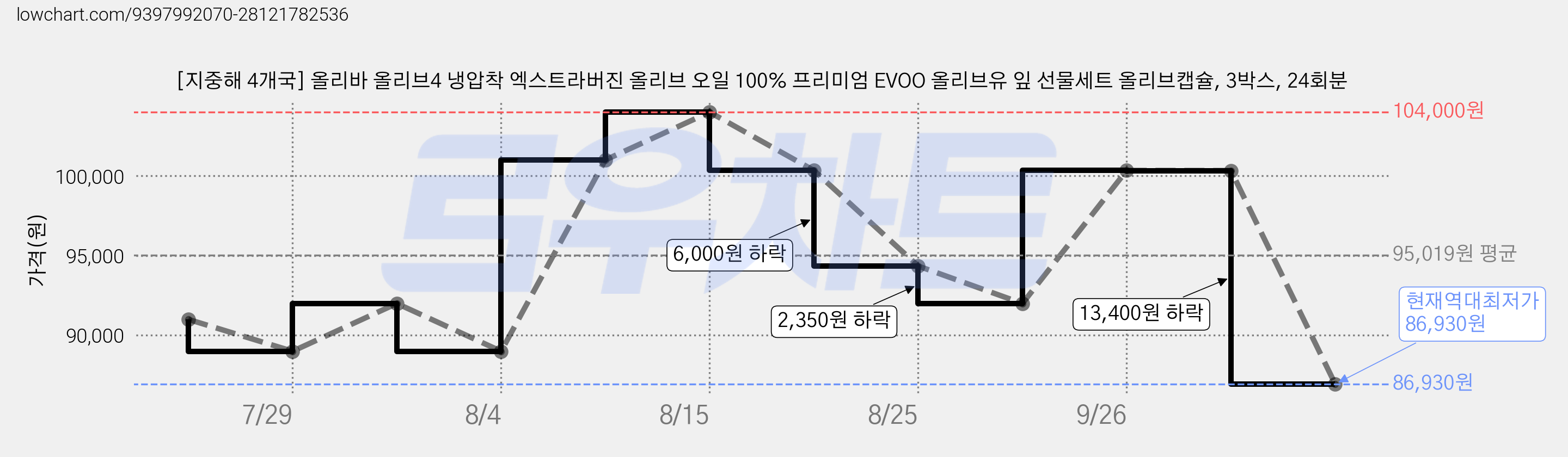 [지중해 4개국] 올리바 올리브4 냉압착 엑스트라버진 올리브 오일 100% 프리미엄 EVOO 올리브유 잎 선물세트 올리브캡슐, 3박스, 24회분 가격 변동 차트, 현재가 86,930원, 역대최저가