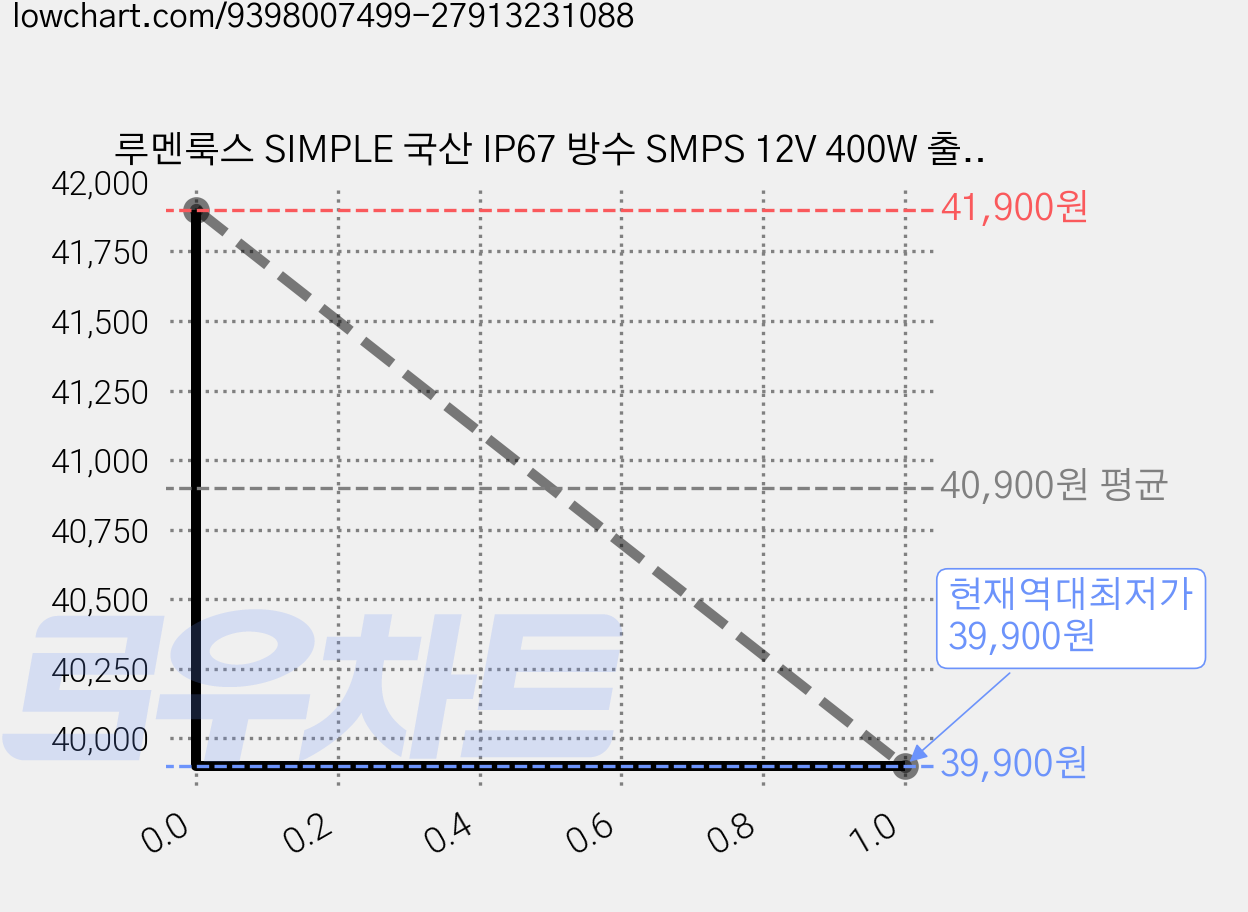 루멘룩스 SIMPLE 국산 IP67 방수 SMPS 12V 400W 출력28A 336W LED 조명기구용컨버터 니트릴장갑 2개 포함, 1개 가격 변동 차트, 현재가 39,900원, 역대최저가