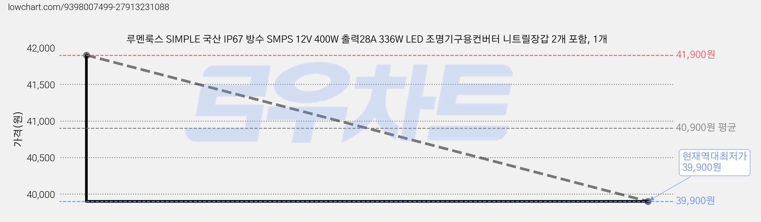 루멘룩스 SIMPLE 국산 IP67 방수 SMPS 12V 400W 출력28A 336W LED 조명기구용컨버터 니트릴장갑 2개 포함, 1개 가격 변동 차트, 현재가 39,900원, 역대최저가