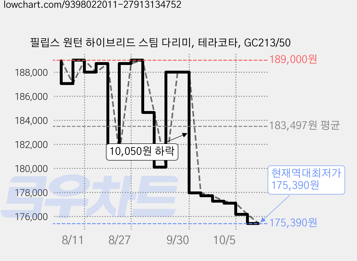 필립스 원턴 하이브리드 스팀 다리미, 테라코타, GC213/50 가격 변동 차트, 현재가 175,390원, 역대최저가