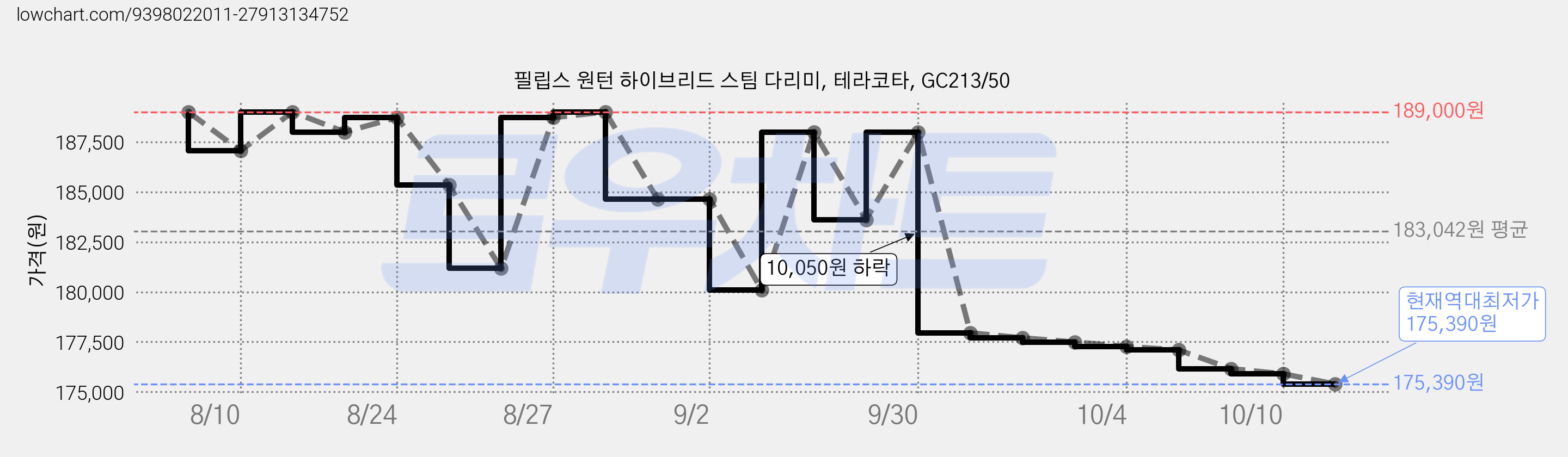 필립스 원턴 하이브리드 스팀 다리미, 테라코타, GC213/50 가격 변동 차트, 현재가 175,390원, 역대최저가