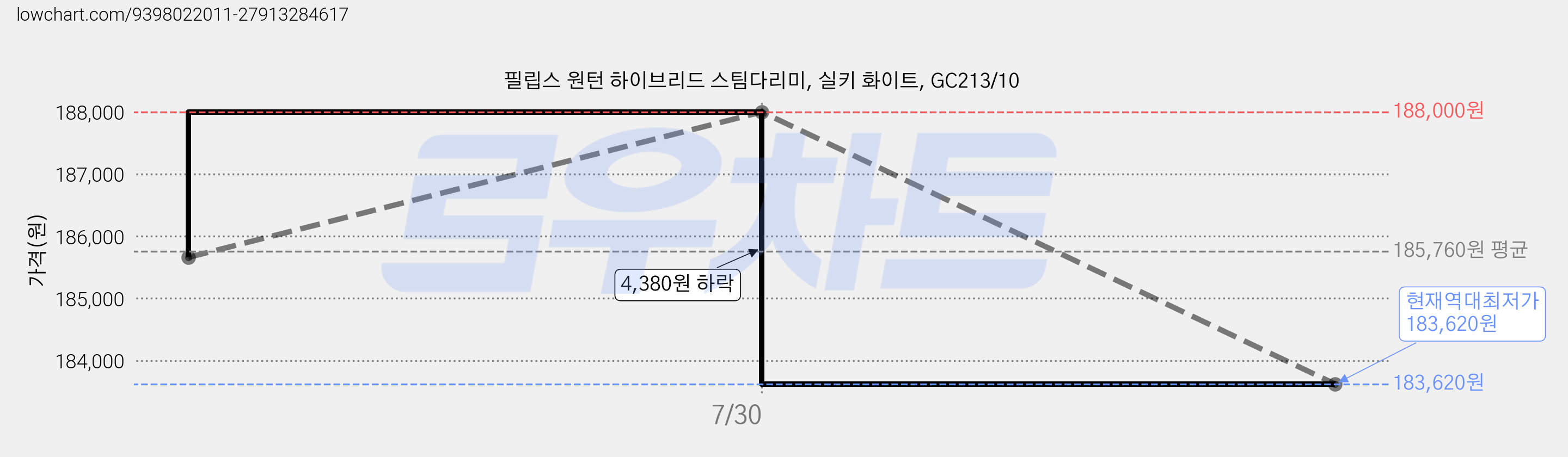 필립스 원턴 하이브리드 스팀다리미, 실키 화이트, GC213/10 가격 변동 차트, 현재가 183,620원, 역대최저가