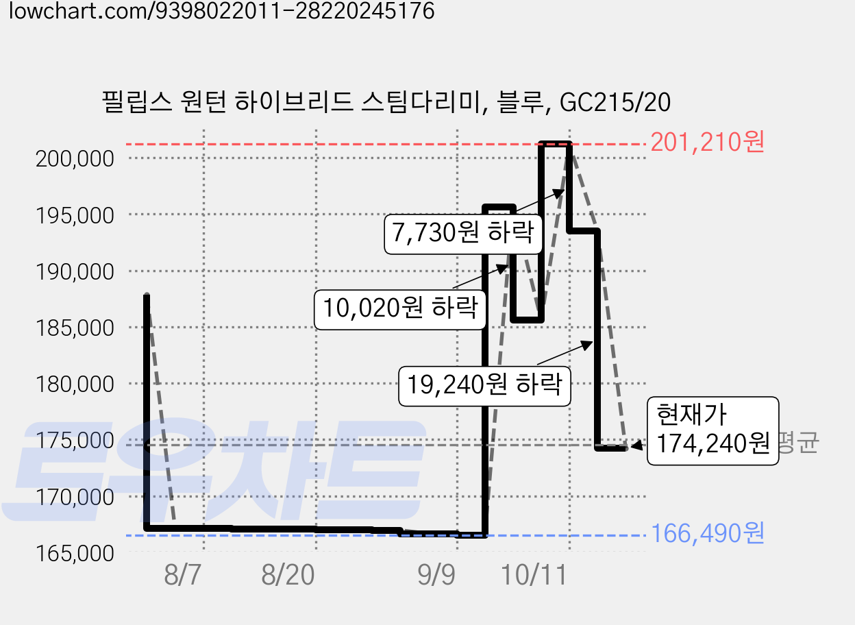 필립스 원턴 하이브리드 스팀다리미, 블루, GC215/20 가격 변동 차트, 현재가 174,240원, 관측 최저가 166,490원